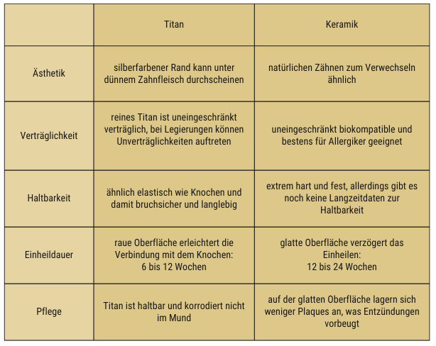 Tabelle Titan Keramik - Unterschiede Zahnimplantate